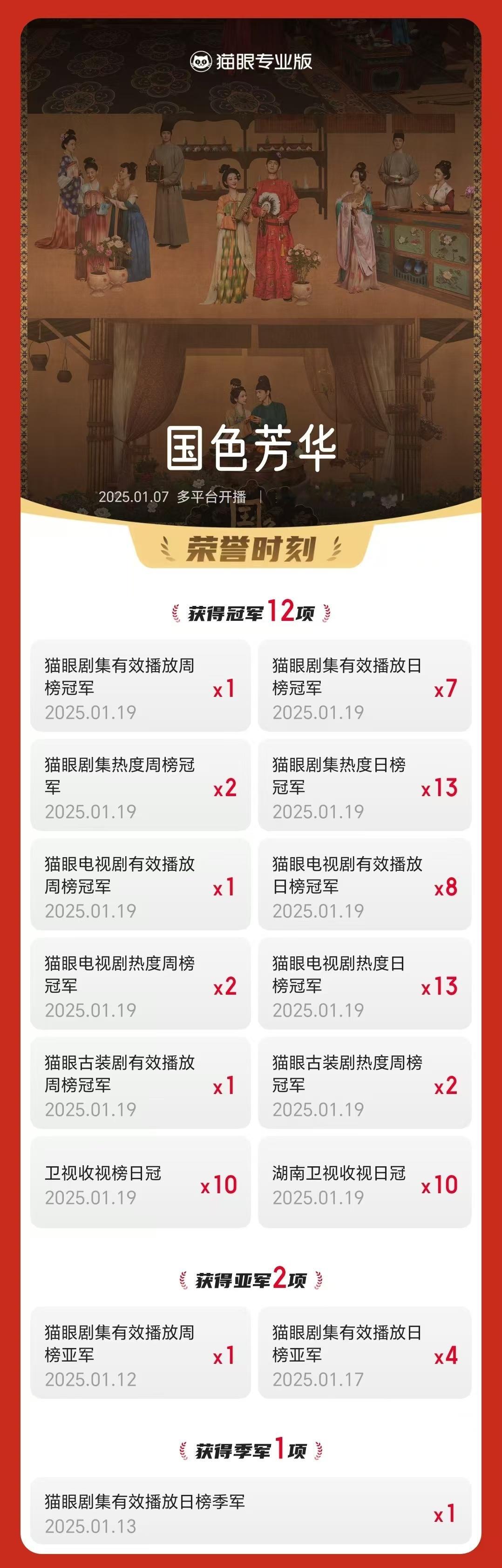 电视剧国色芳华[超话]  国色芳华连续10天登顶卫视收视榜  据猫眼专业版数据，