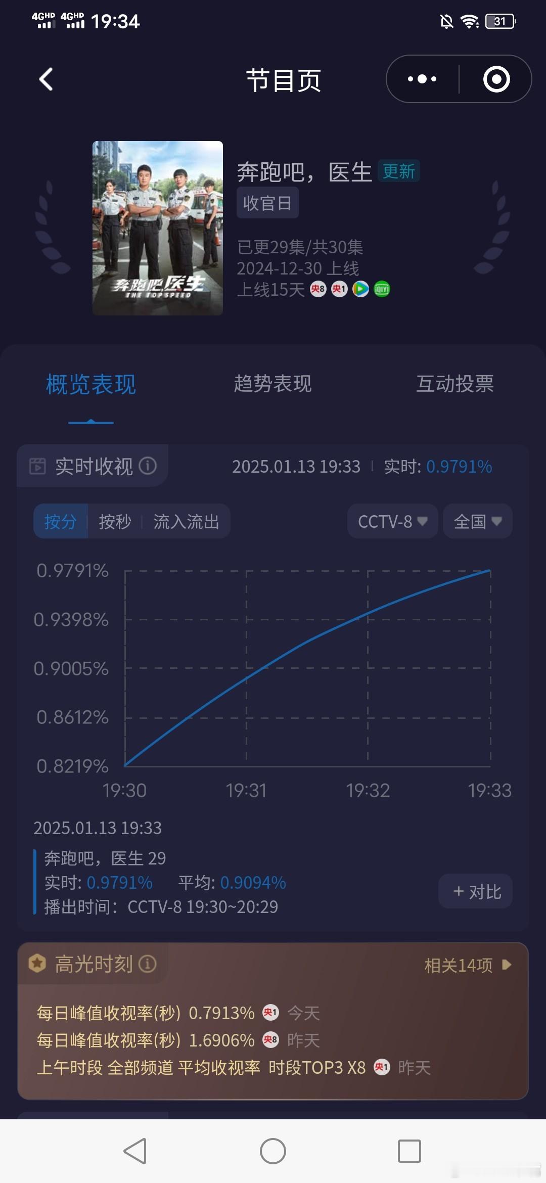 《奔跑吧医生》今晚央八收官。酷云起点0.82！先记录一下，方便以后查询对比其他剧