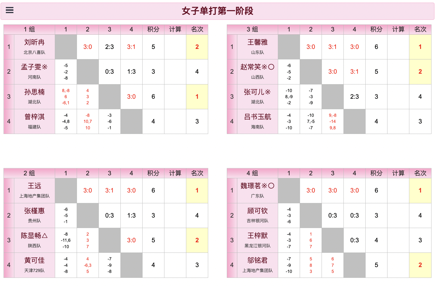 第十五届全国运动会乒乓球项目资格赛(青年组)丨女单第一阶段赛果各小组第一晋级淘汰