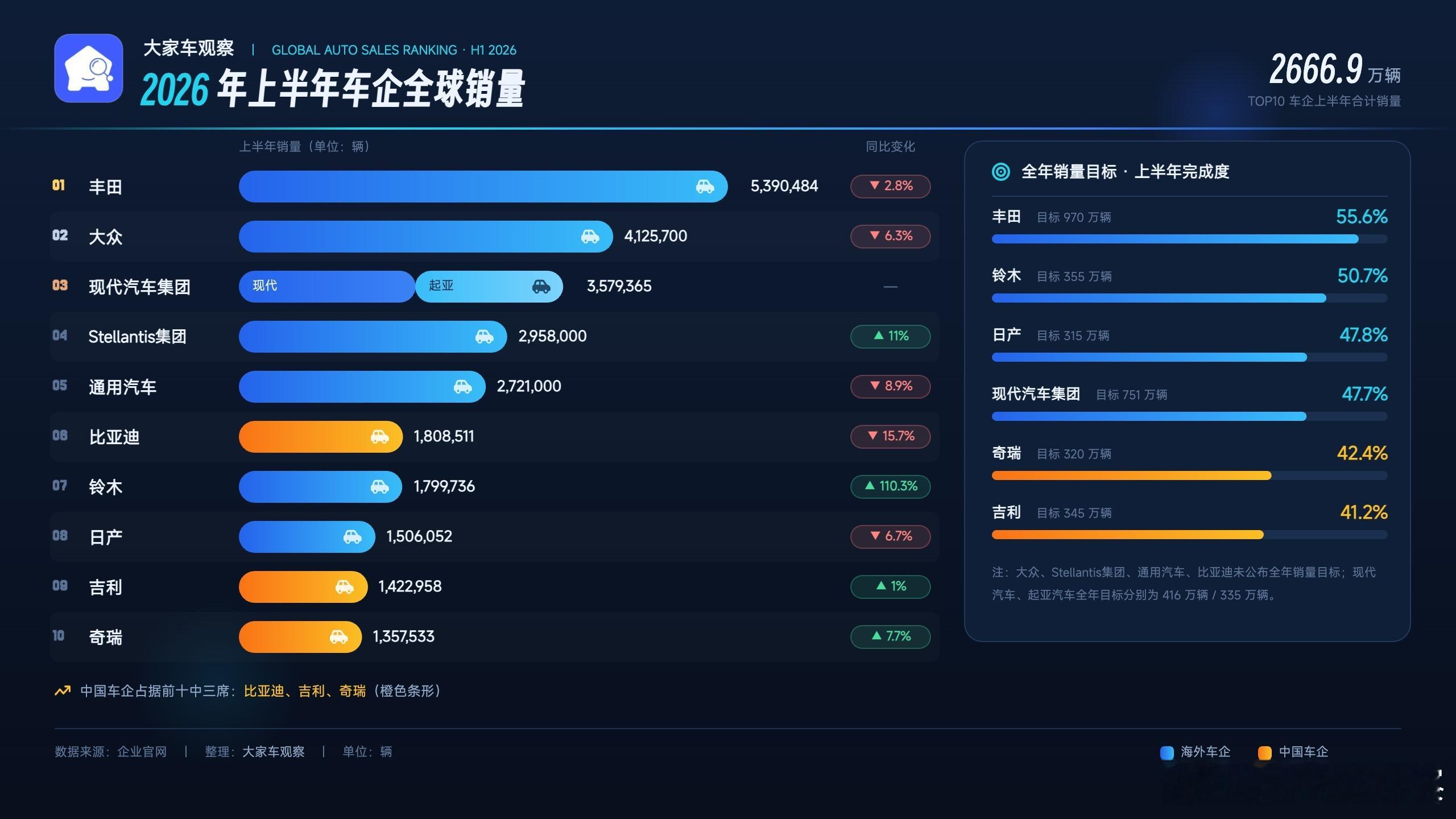 2026上半年全球汽车销量榜单出炉，这次有三家中国车企入围！还有三家在中国卖得不