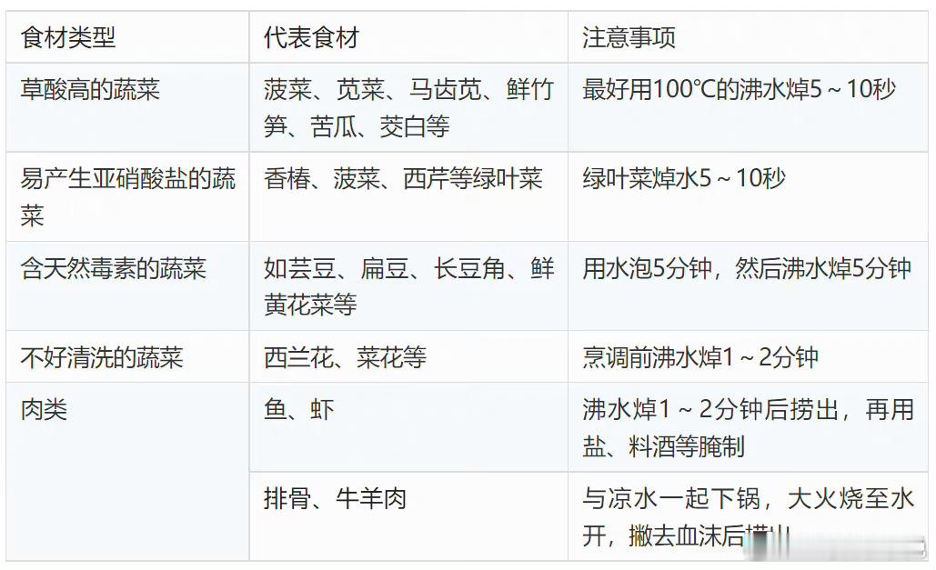#这6类食物必须焯水##健闻登顶计划# 以下食材，记得焯水，焯水顺序:应先焯气味