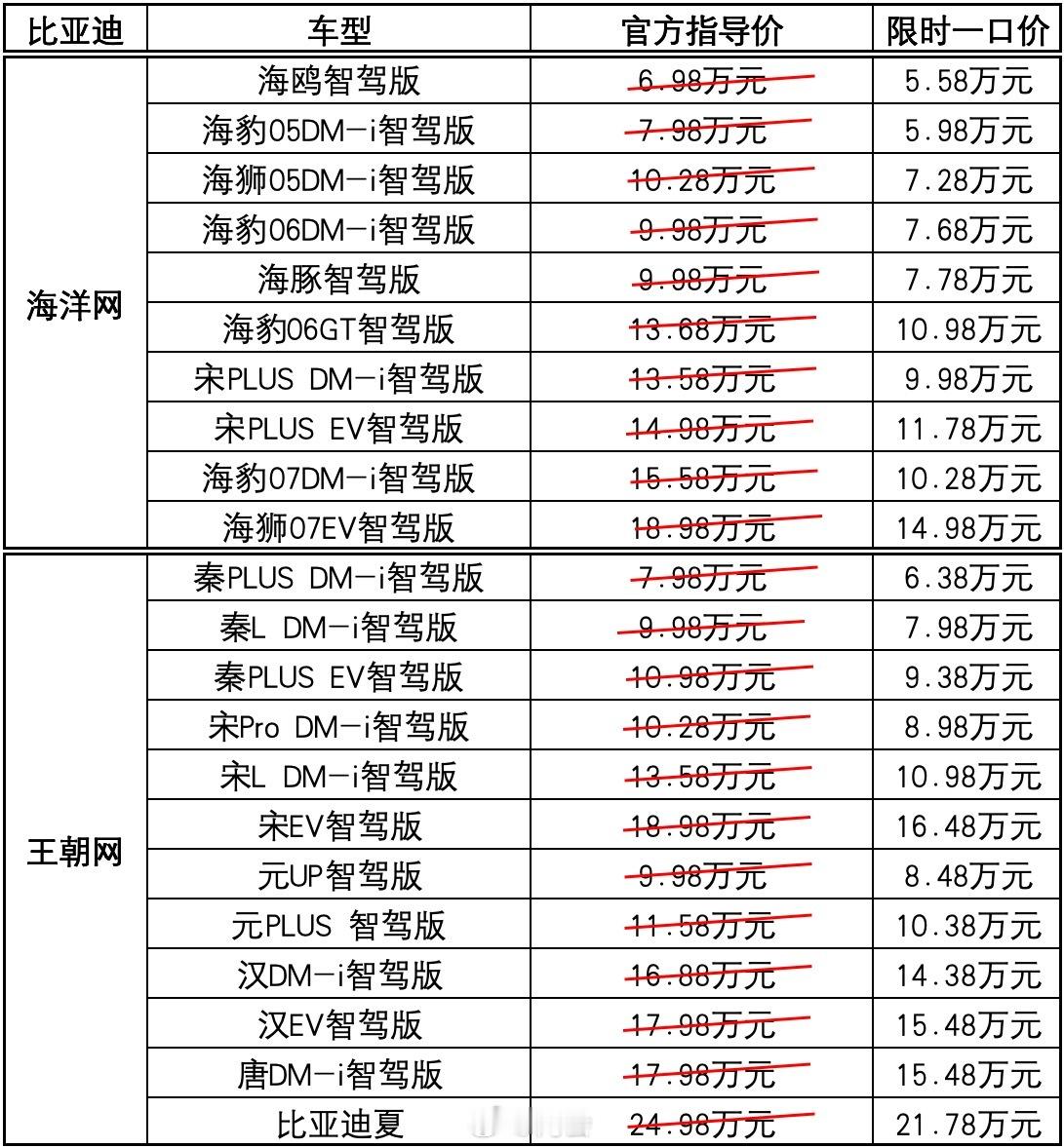 我靠，比亚迪还是猛啊！22款智驾车型限时直降，5万5整台海鸥日常代步真没啥不行，