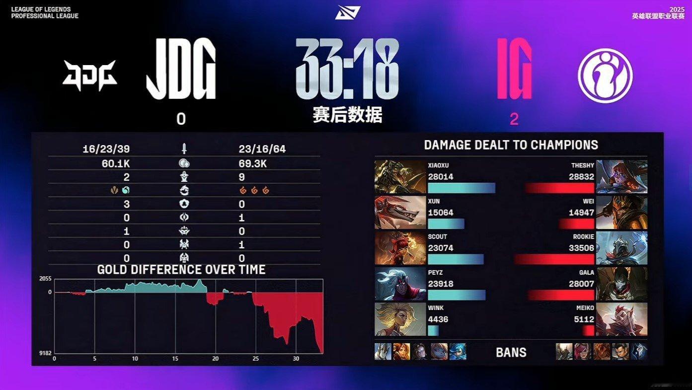IG战胜JDG ​​​IG零封JDG，今年IG甚至还没输过JDG，京东真的要好好