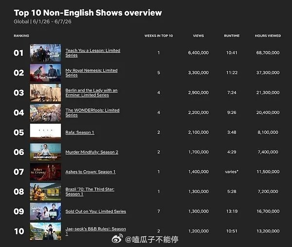 翘楚网飞周榜：8国家和地区上榜top10 
