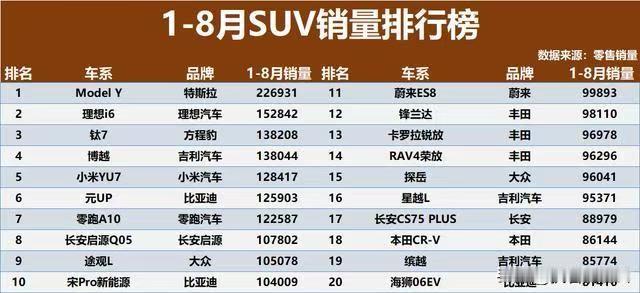 1-8月SUV销量榜出炉，Model Y一骑绝尘，国产车虽败犹荣！

看完刚出炉