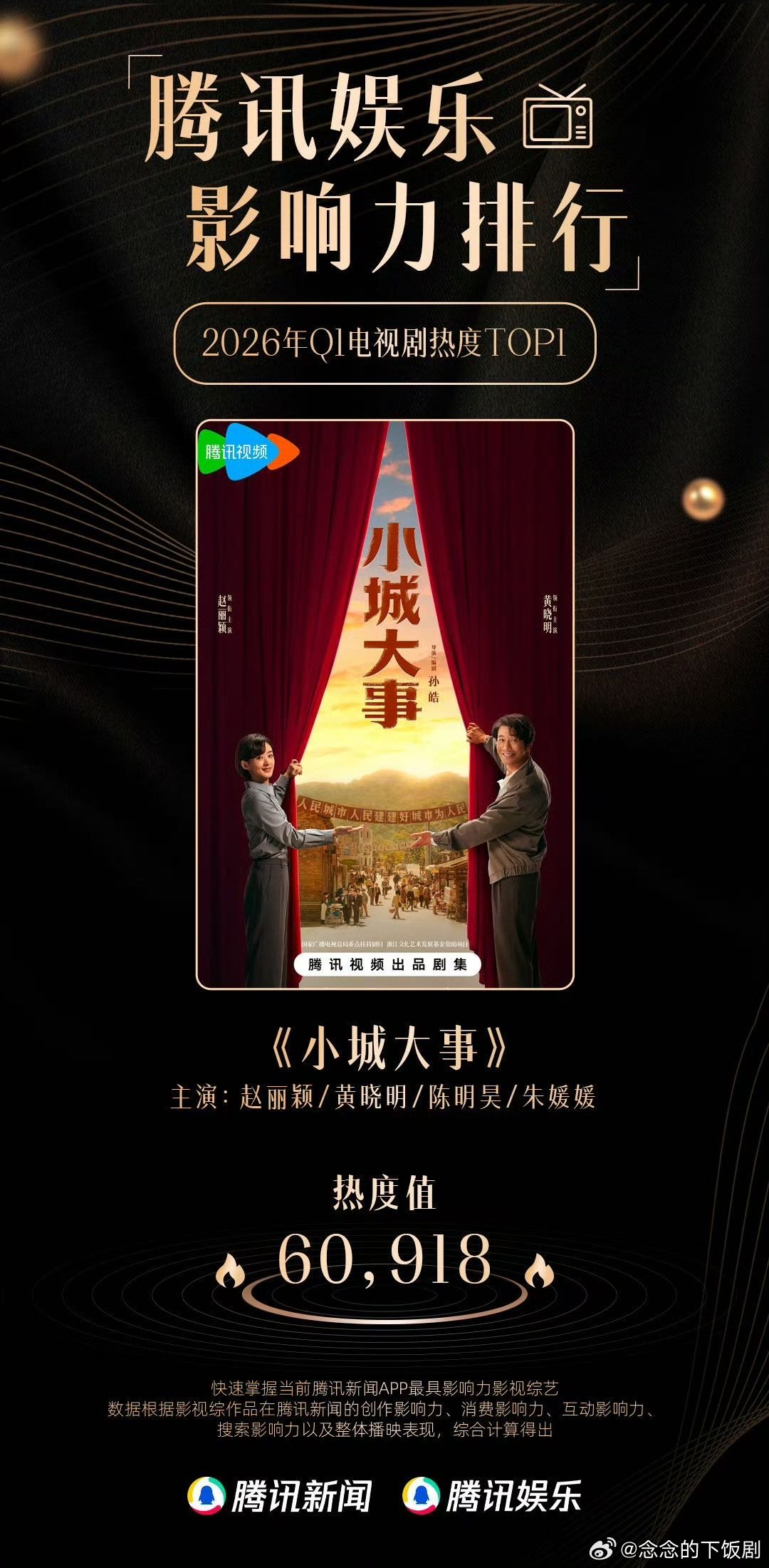 热烈祝贺黄晓明，《小城大事》荣获Q1电视剧热度榜首！他塑造的角色质朴又正气，演技