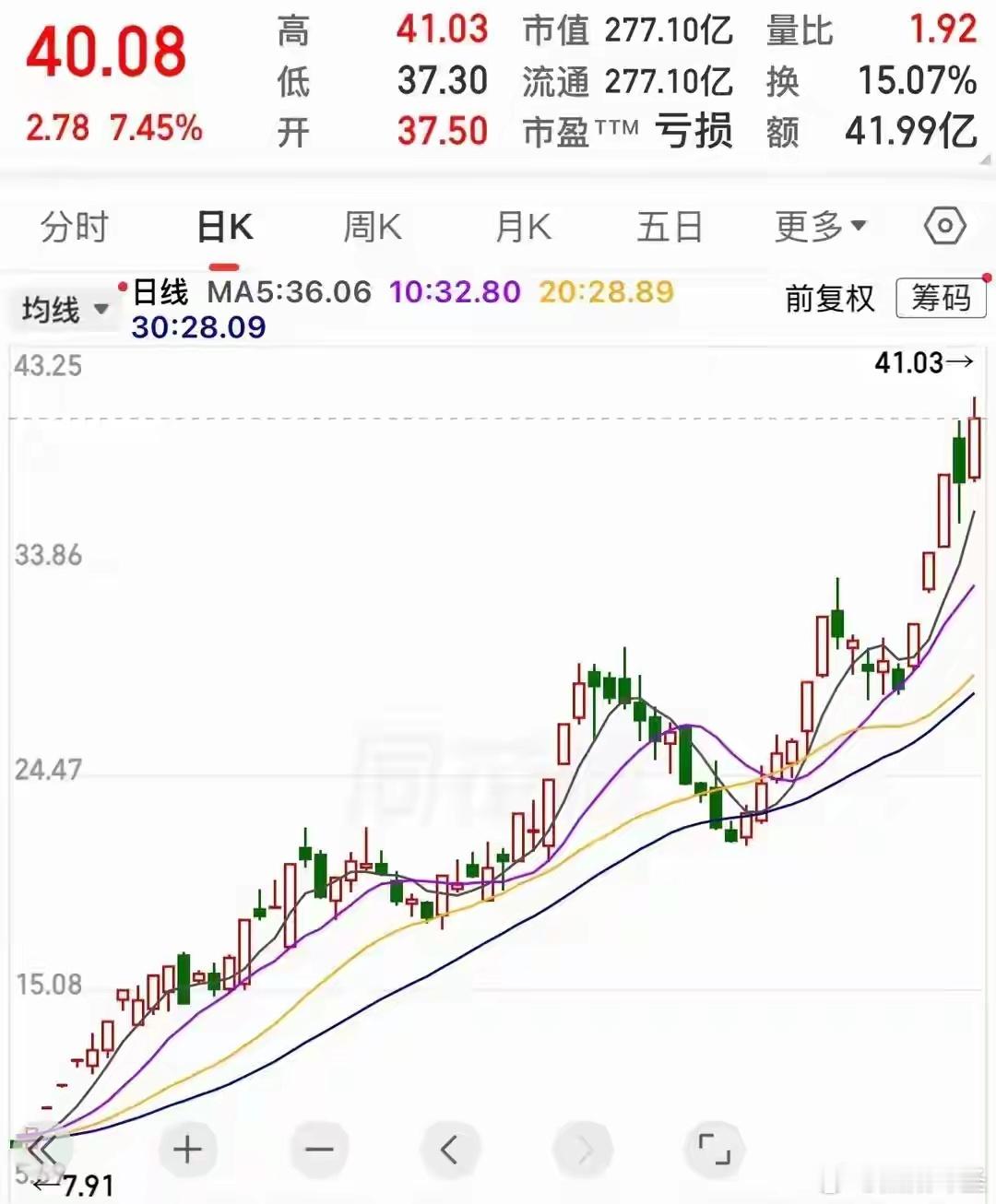 闷声涨10倍！亏损股凭什么一路疯涨？A股又出一只低调大牛股，一年多时间从3.9元