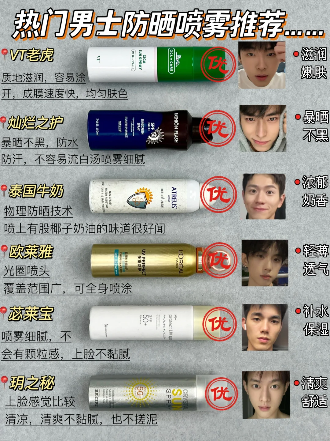 黄黑皮夏天锁死！热门男士防晒喷雾认准这些