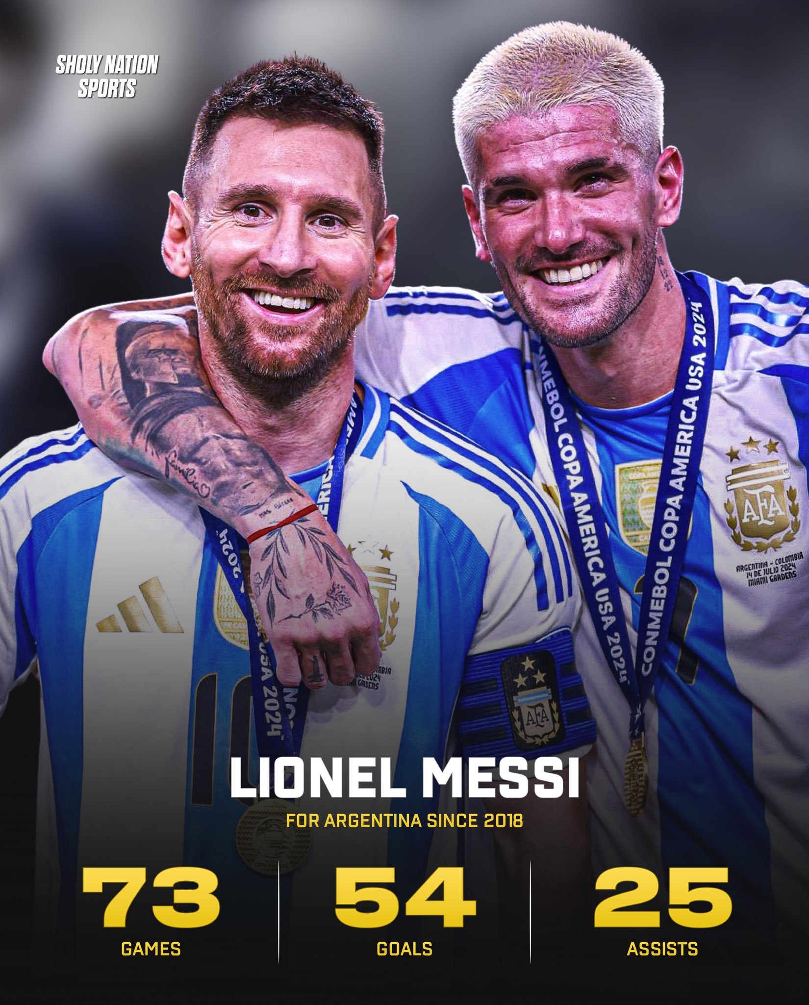 SNS：🇦🇷莱昂内尔·梅西自2018年以来为阿根廷：👕73场比赛⚽️54个