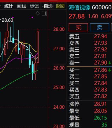 家电显示板块早盘修复反弹，$海信视像 sh600060$ 探底回升走强，现价27