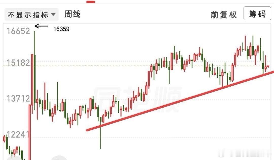 牛市结束了吗？这个问题值得人深思，怎么拆解这种问题呢，我觉得我要A50这个方向去