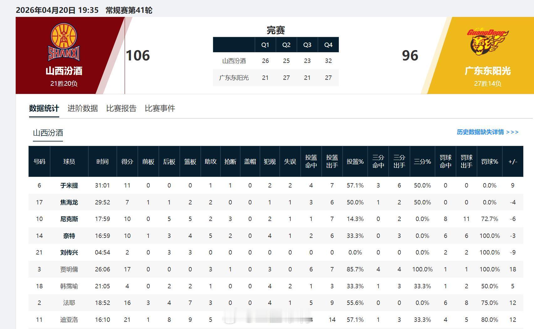 cba 广东输给山西，这样首钢、深圳提前锁定前四。广州赢了福建，继续手握第12名