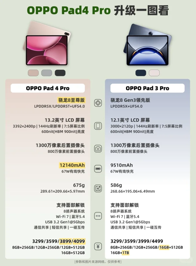 OPPO Pad 4 Pro升级一图看‼️
