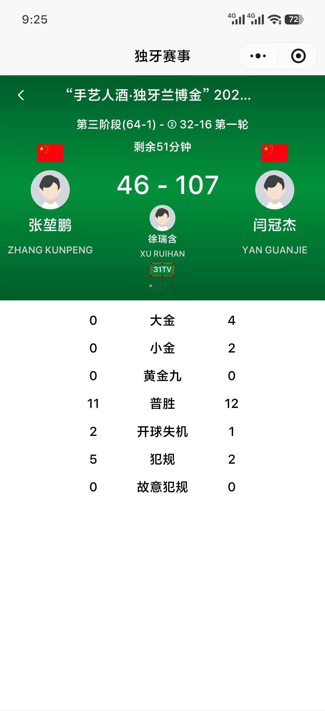 独牙1000万 张堃鹏不敌闫冠杰。独牙1000万总决赛，32-16阶段，张堃鹏4