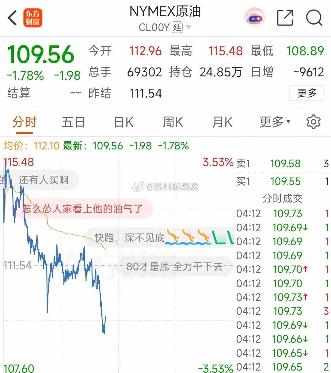 重大利好来了，先商议停火，全部出现上涨，油价下跌，如果属实，明天应该不会差。大A