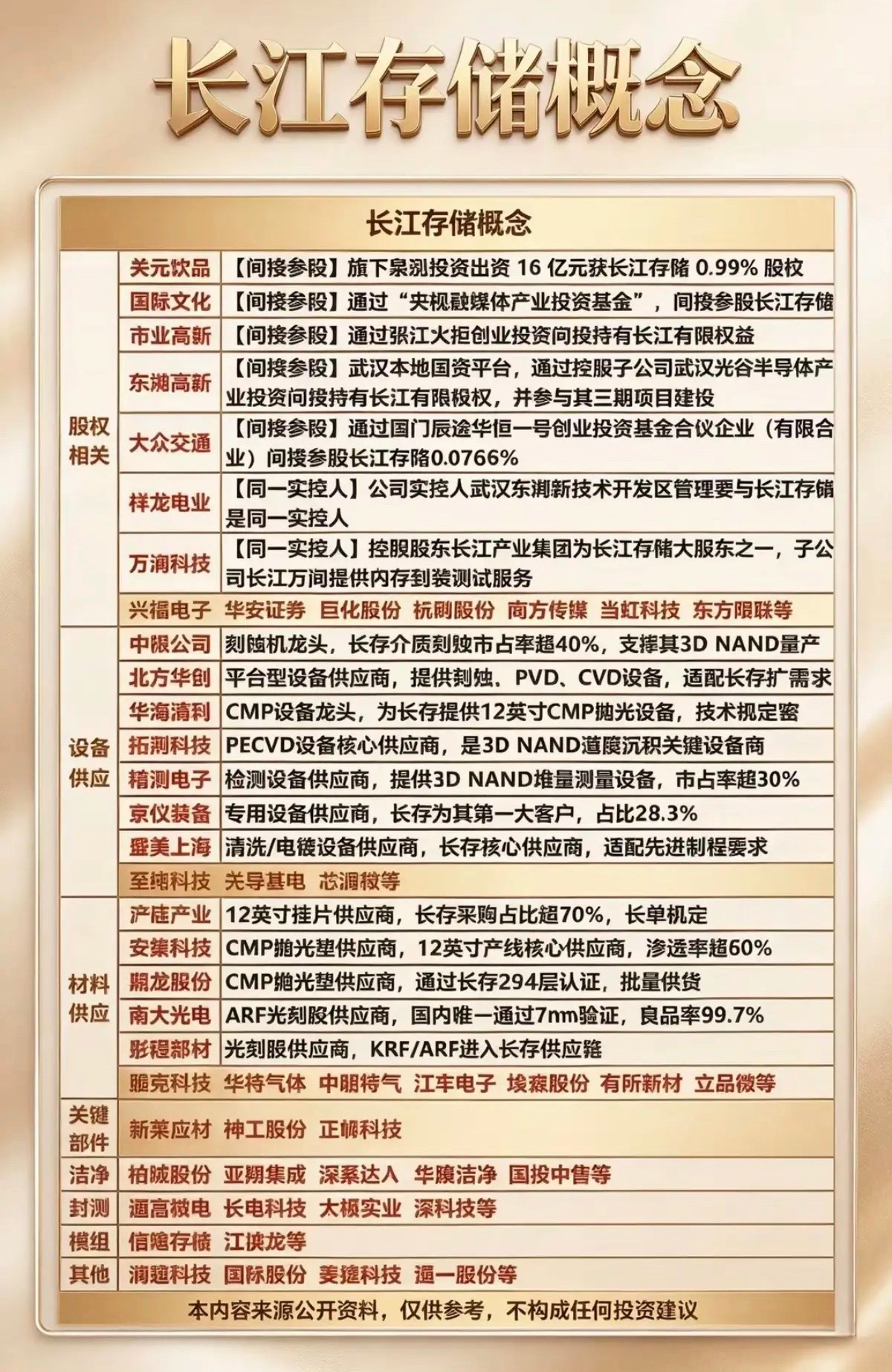8.23周日  长江存储概念股梳理！1.股权相关2.设备供应3.材料供应4.封测