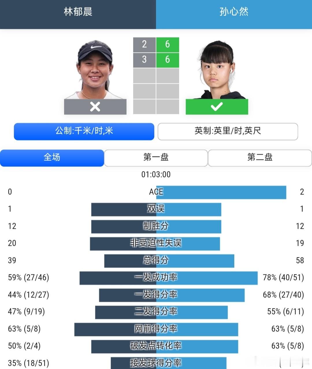 法网2026 青少年女单第2轮孙心然🇨🇳6-2/6-3战胜中国台北球员林郁晨