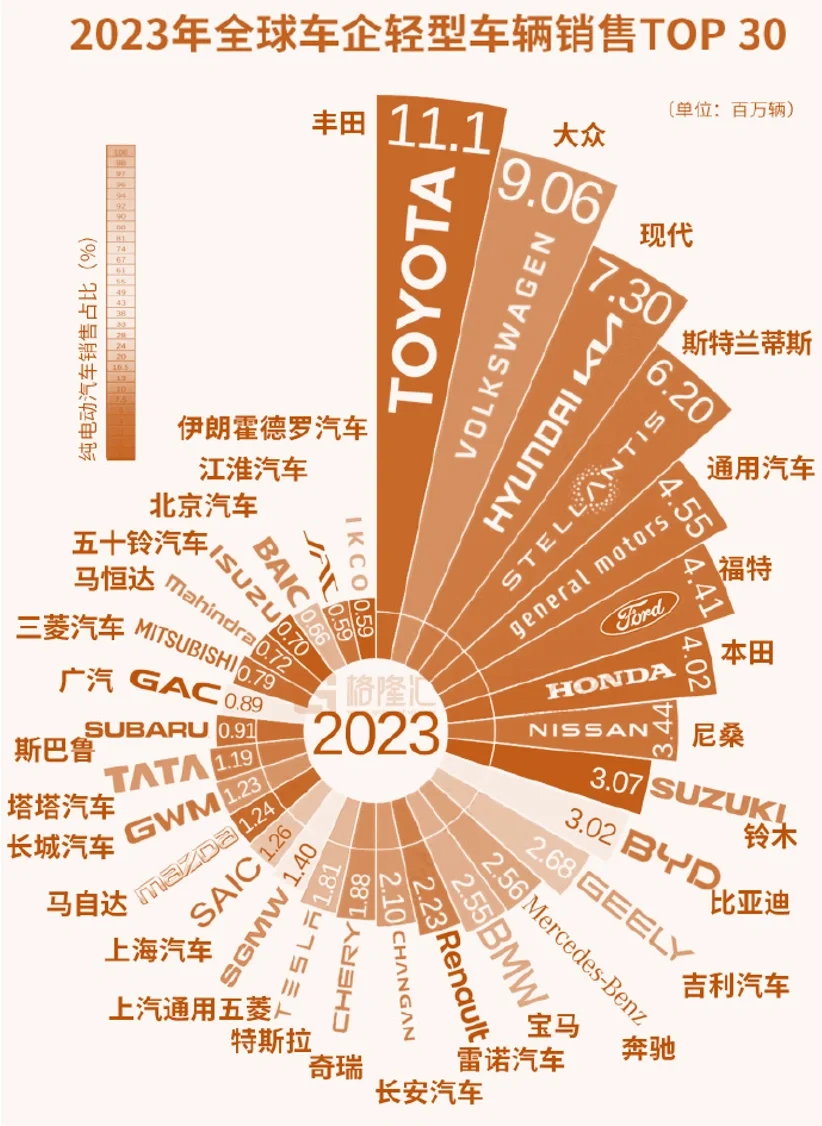全球车企销量排行榜