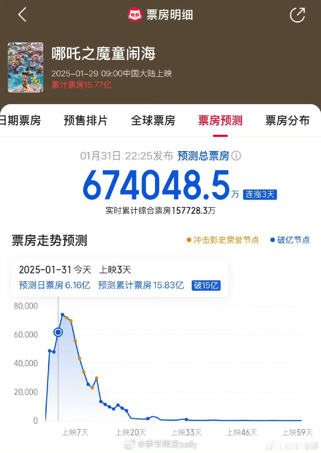 哪吒2真要最后接到了67亿（接近70亿了）。。。王长田记得把这个帖子挖出来走打脸