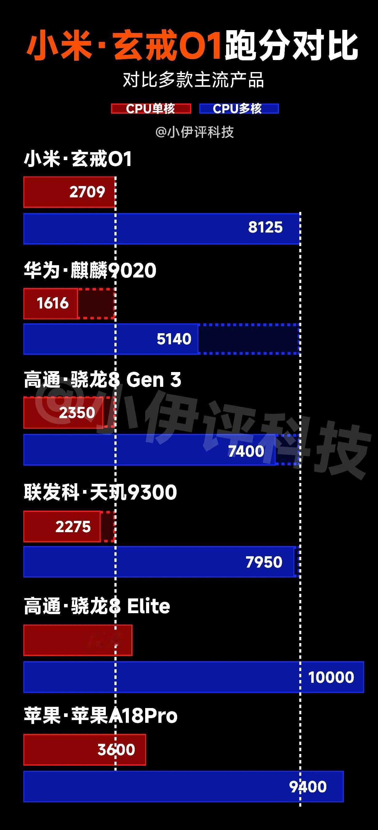 目前看Geekbench6的跑分，玄戒芯片的综合成绩略强于骁龙8Gen3，天玑9