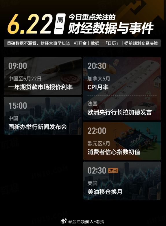 今日重点关注的财经数据与事件：2026年6月22日 周一① 09:00 中国至6