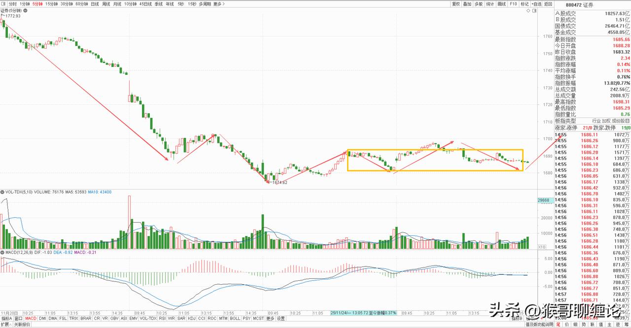 证券板块分析：止跌信号愈发明显，明天能否确认很关键。

     券商板块今天冲
