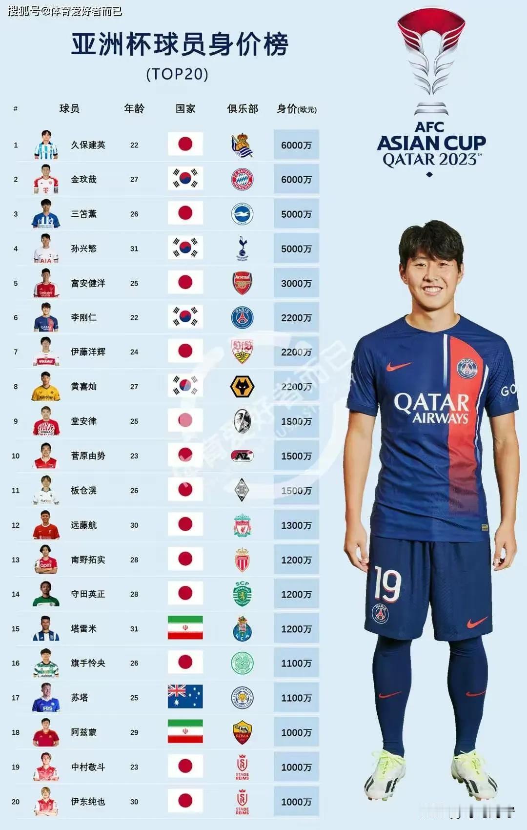 
亚洲男足球员身价TOP20排行榜:
————————————————————
