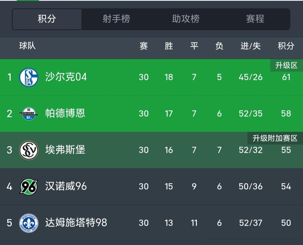 沙尔克04这队，你可能都快忘了，但他们干了件怪事：一只脚踏进德甲，回头教练被告知