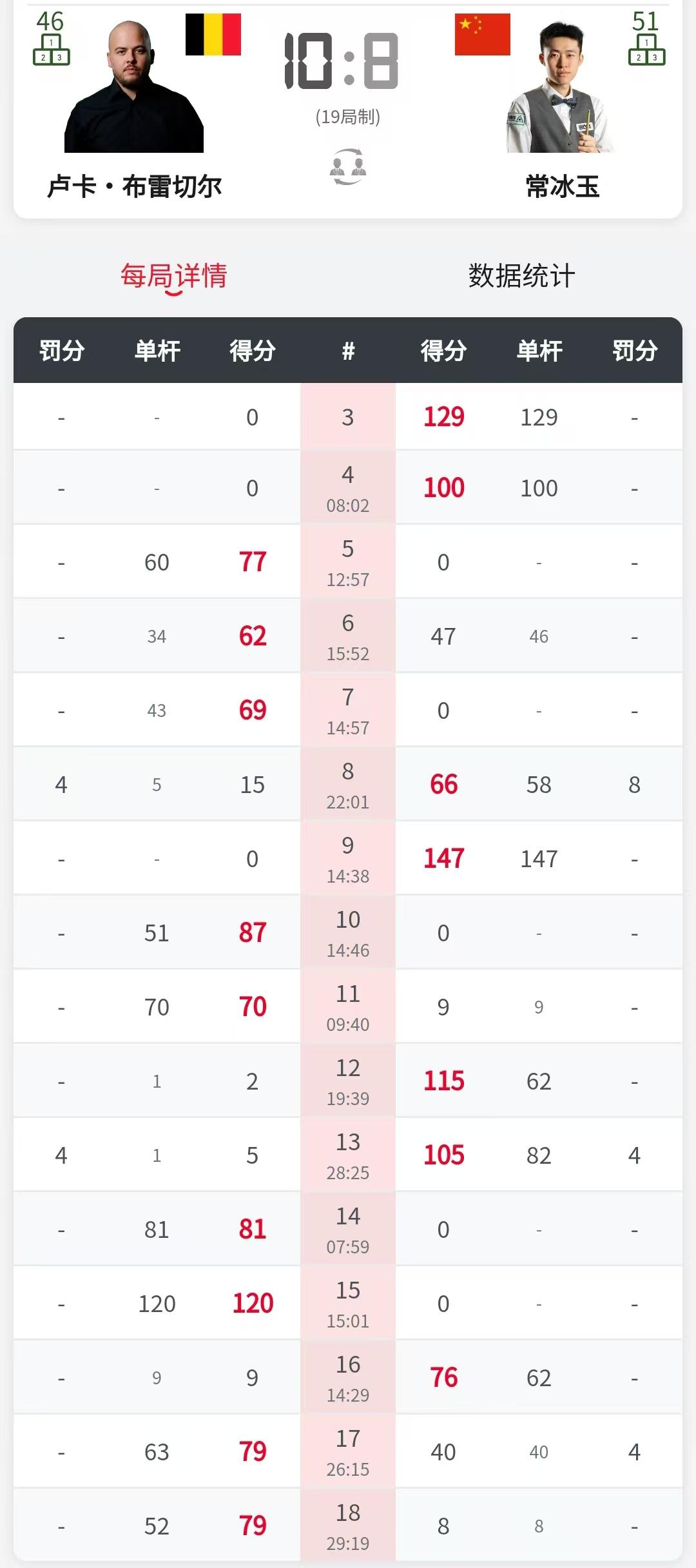 常冰玉和卢卡布雷切尔打出高水平，最终8-10告负。

昨天常冰玉拿下单杆147高