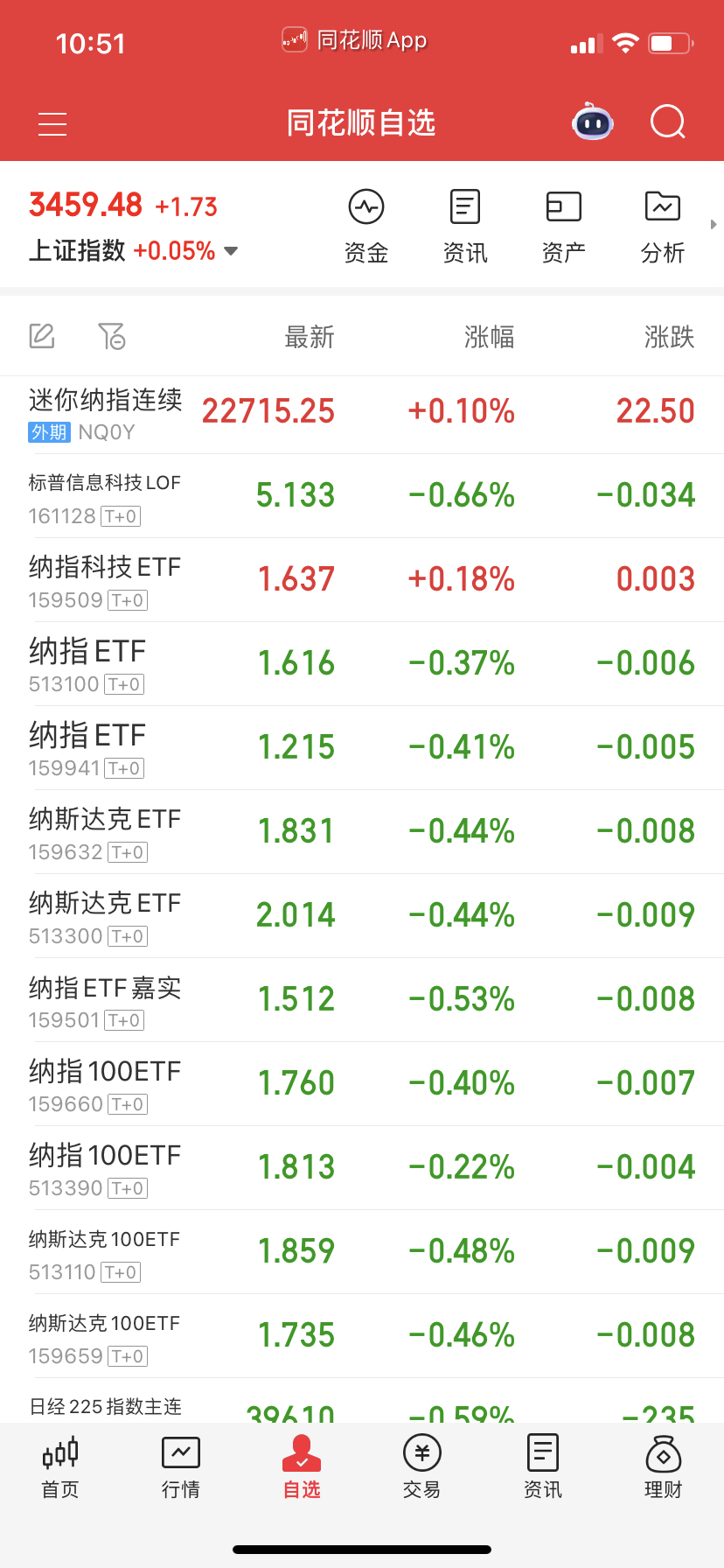 纳指跌不到哪里去，场外趁机可以定投买点，下周就停了。五层左右够了啊！ ​​​