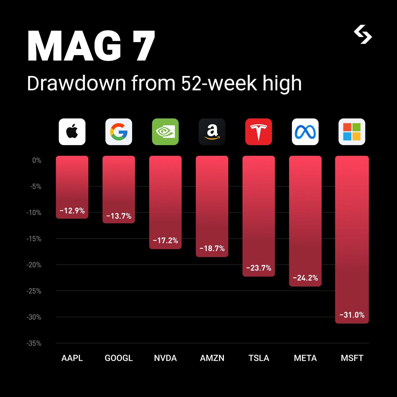 美股七姐妹，一个比一个能跌！

号称“美股七姐妹”的MAG7，从 52 周高点回