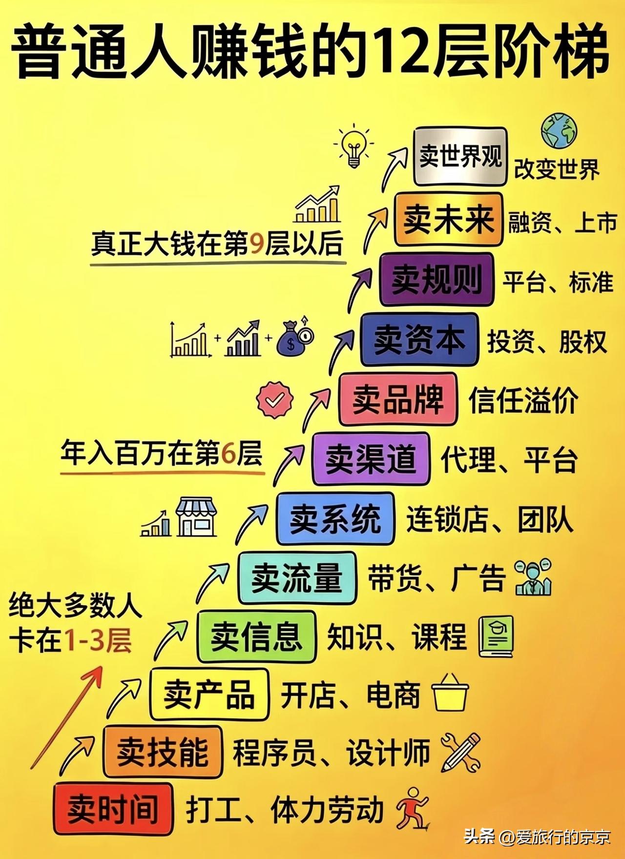 普通人怎么才能赚大钱？
    用体力和时间赚取金钱，是普通人最基本和最简单的赚