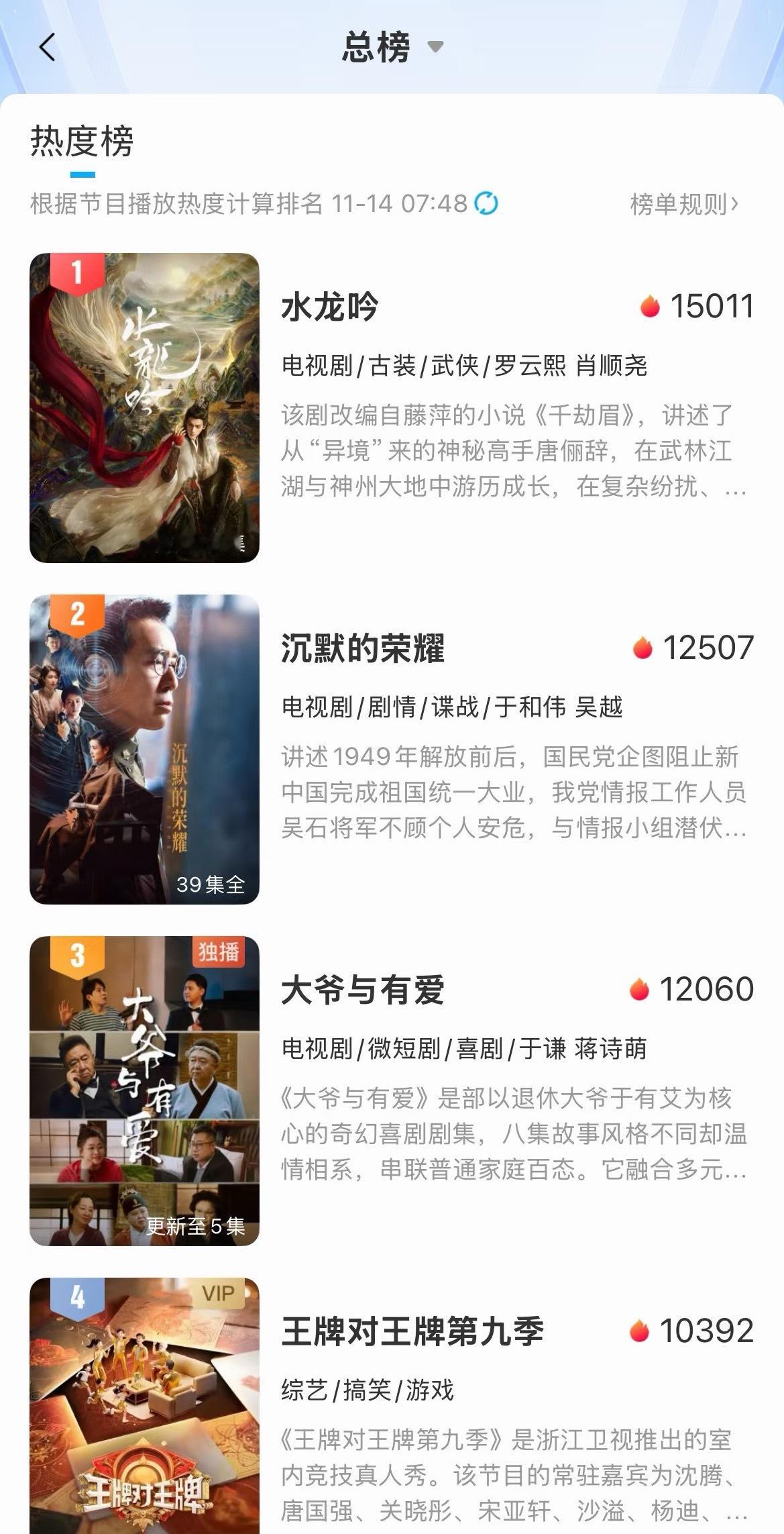 罗云熙水龙吟咪咕破15000热度断层第一 