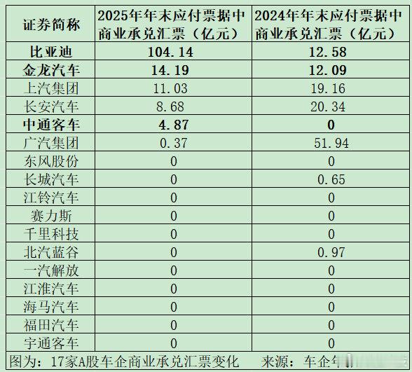 【比亚迪商业承兑汇票增长超727%超百家A股公司累计迪链金额下降】5月25日，据