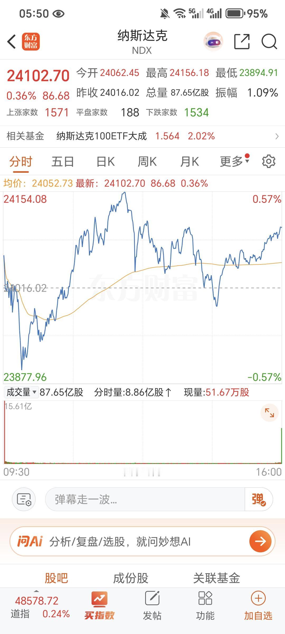 记录我的2026美股三大指数04月16日收盘全线上涨，纳指录得日线十二连涨，与标