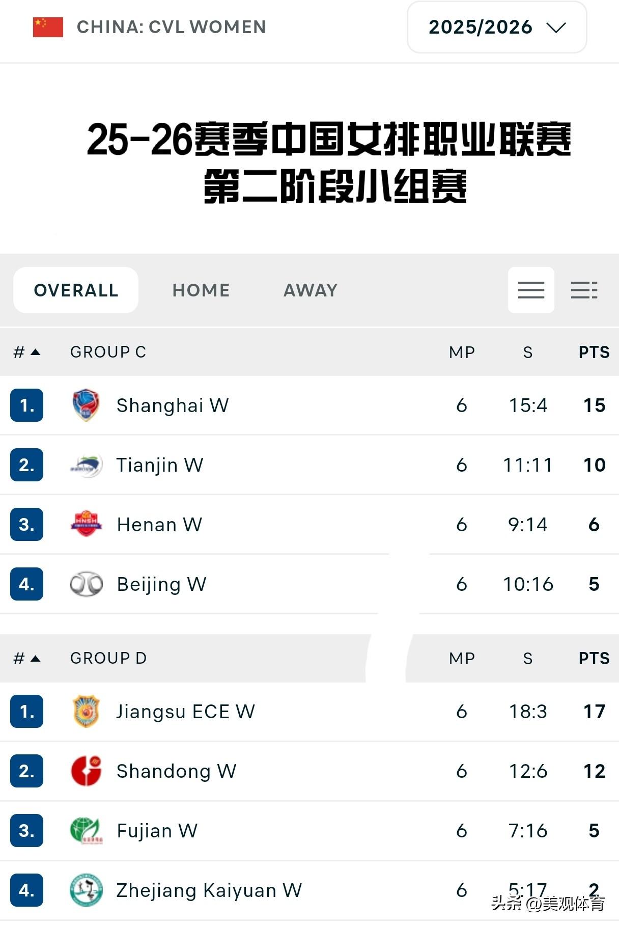 2025-26赛季中国女排职业联赛第二阶段小组赛积分榜

第一组（C组）
上海、