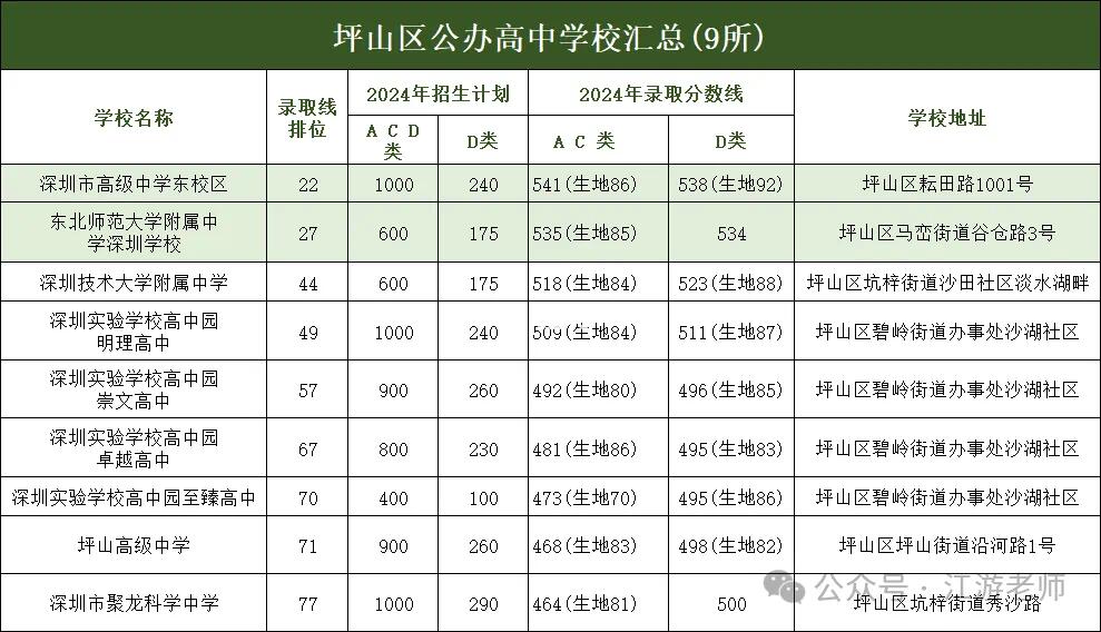 坪山教育「开挂」！市直属天团+黑马校崛起