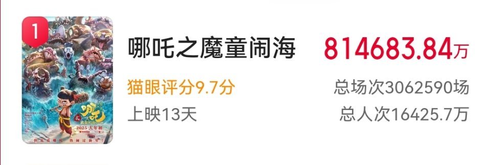 哪吒2票房已经81亿了。。之前看ai预测百亿票房还觉得荒谬。。。现在看来好像真的