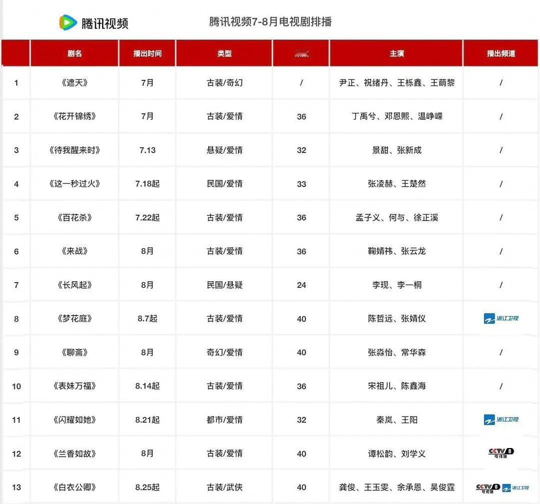 暑期档四大平台预排播押一下哪部剧能达到热播以上？一年的收视率就看暑假了 