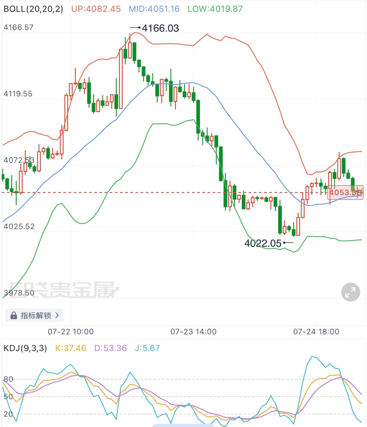黄金  黄金下周行情展望黄金本周呈现冲高回落格局，周内站稳4100关口开启上行，