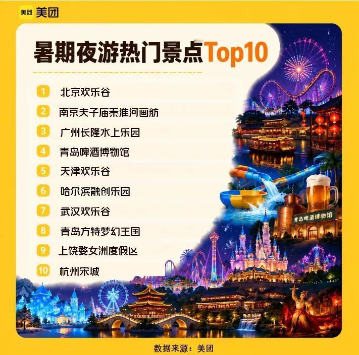 近日，美团发布《2026暑期出游观察》，报告中显示暑期夜游同比大幅度增长。“白天