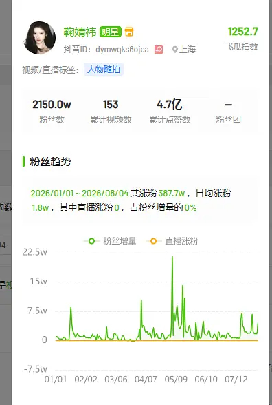 鞠婧祎的抖音数据统计今年才过了七个月，涨粉387万，24年全年73万，25年全年