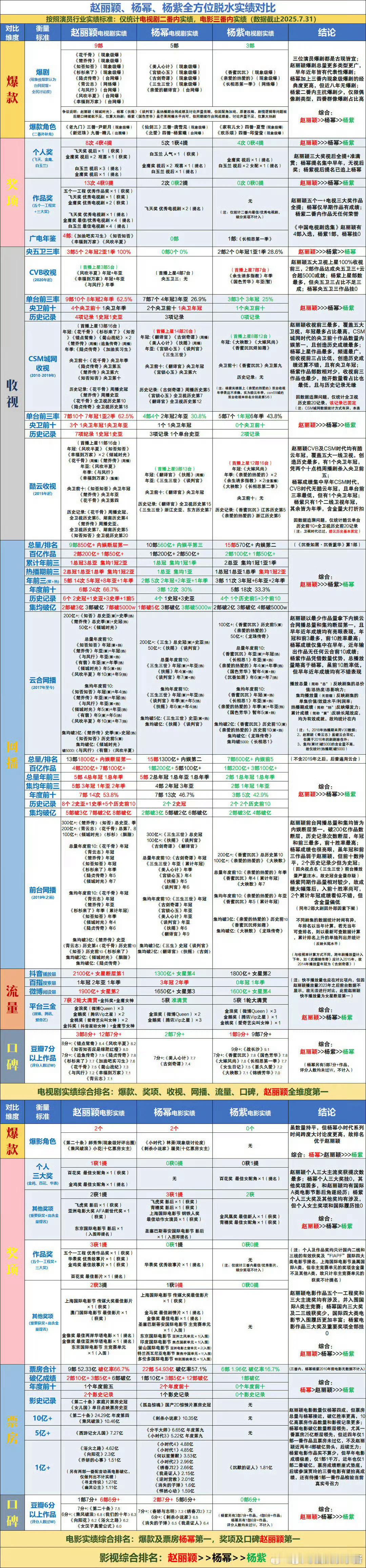 赵丽颖、杨幂、杨紫各方面实绩一览谁更亮眼 ​​​
