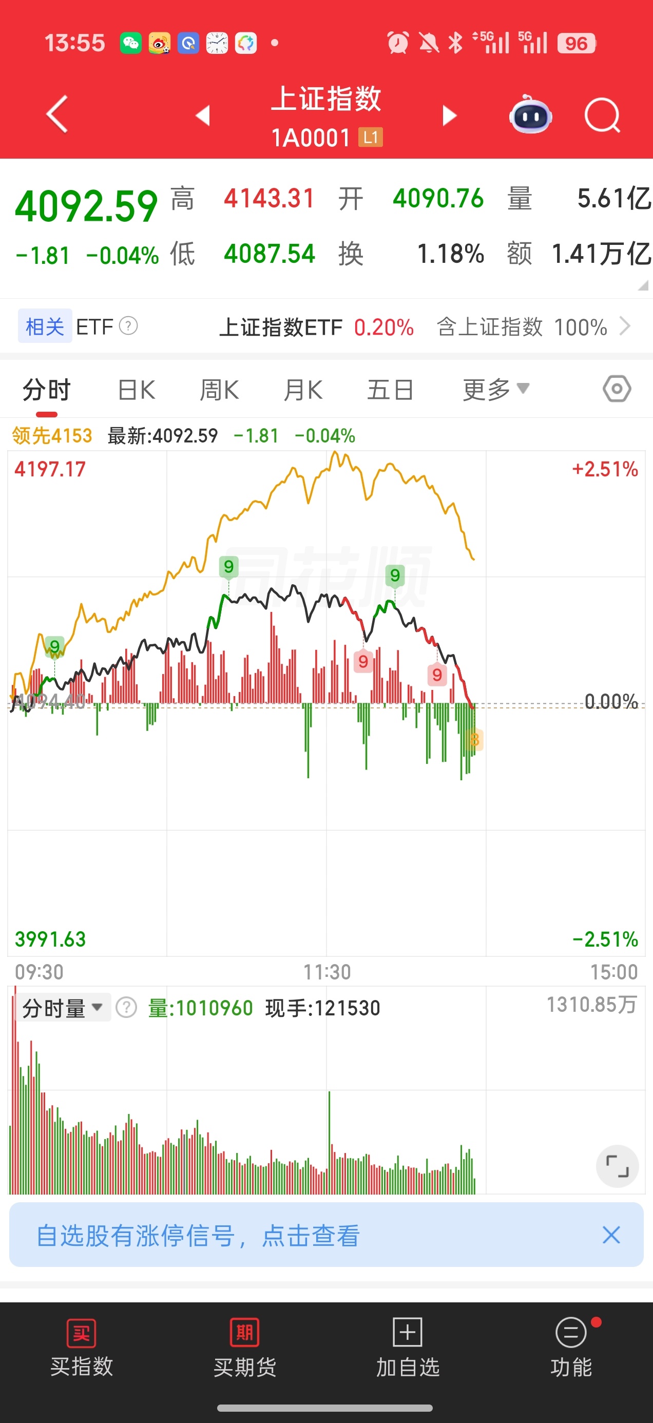 基金 没有科技的加持指数已经砸绿了每次拉权重 拉老登 小盘股时候基本都是一样的剧
