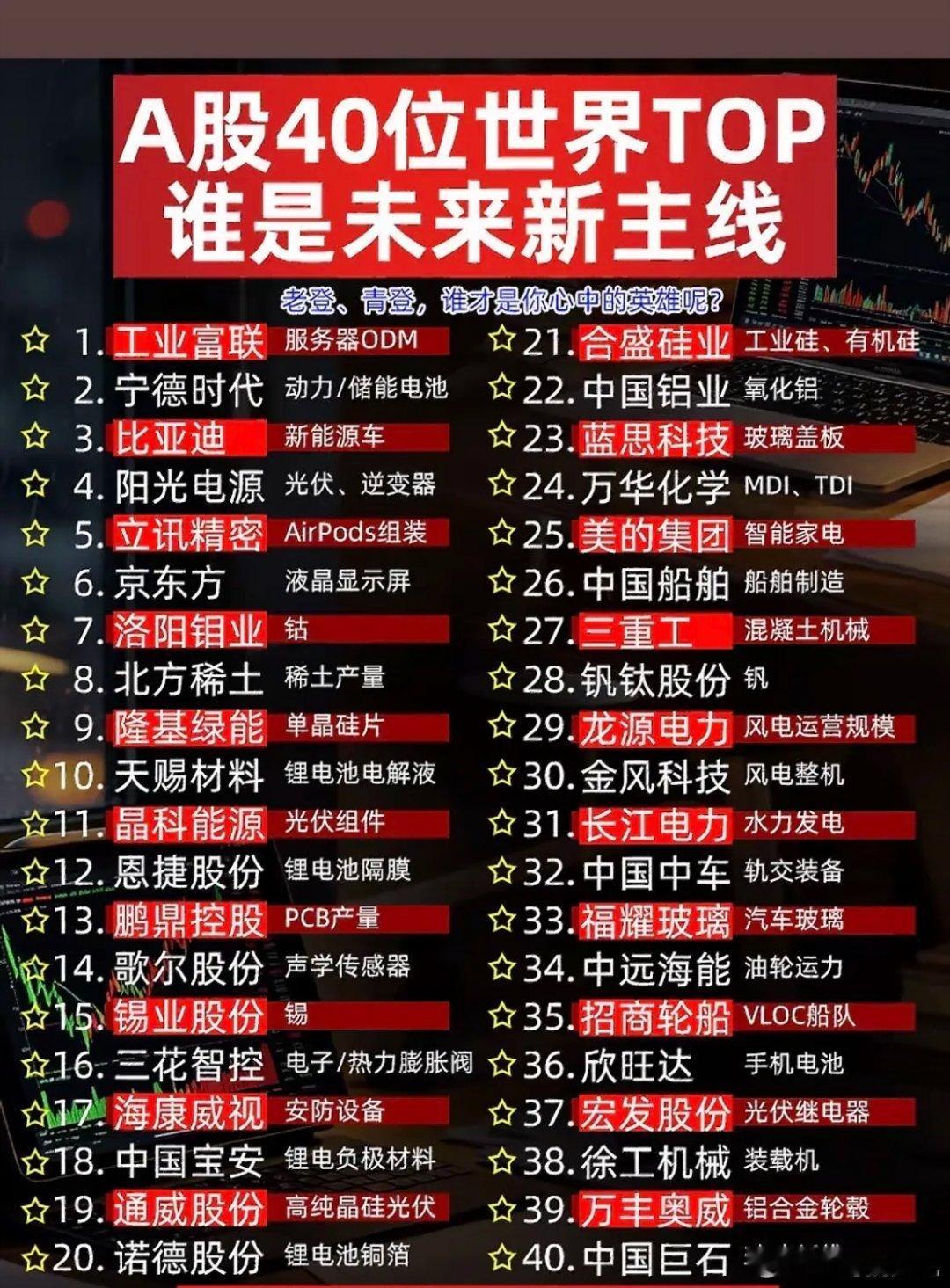 A股40位世界TOP，谁是新主线？A股里有不少在细分领域全球第一的公司，说不定新
