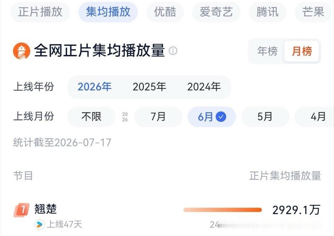 陈都灵 的翘楚热播期灯塔集均2929.1W📣楚朝单扛拖航母辛苦了