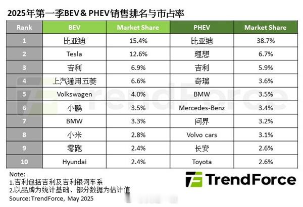 Q1全球纯电动车销量Top10，比亚迪夺冠1、这是集帮咨询发布的2025年第一季