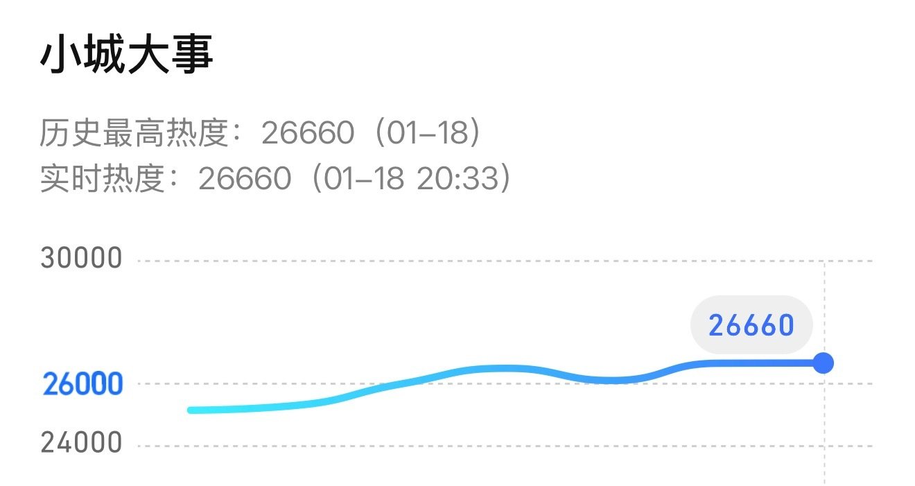 赵丽颖李秋萍赵丽颖小城大事 我们继续冲27000呀！ 