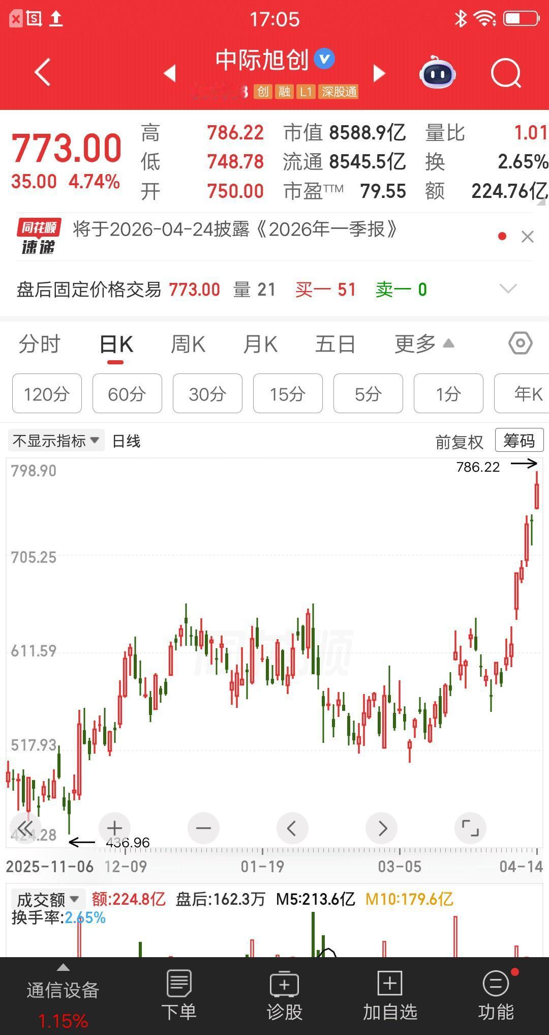 一位浙江的股民，吃了熊心豹子胆了。他在中际旭创大涨11个点那天买了300股，当天