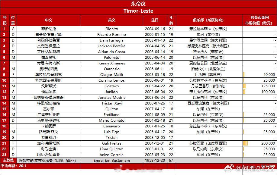 东帝汶这队水平咋样咱也不知道，但是刚才看院副整理的名单，这一个个的名字很吓人啊，
